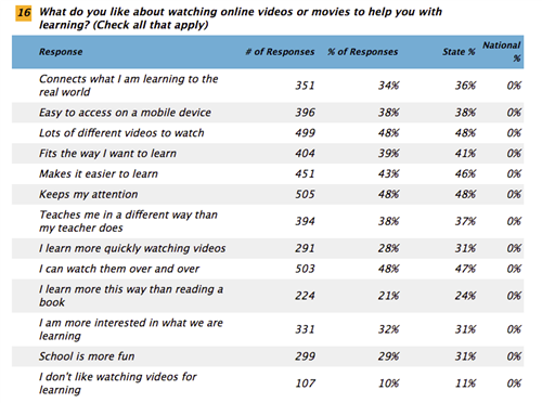 Student Results for What do you like about watching online videos or movies to help you with learning? 